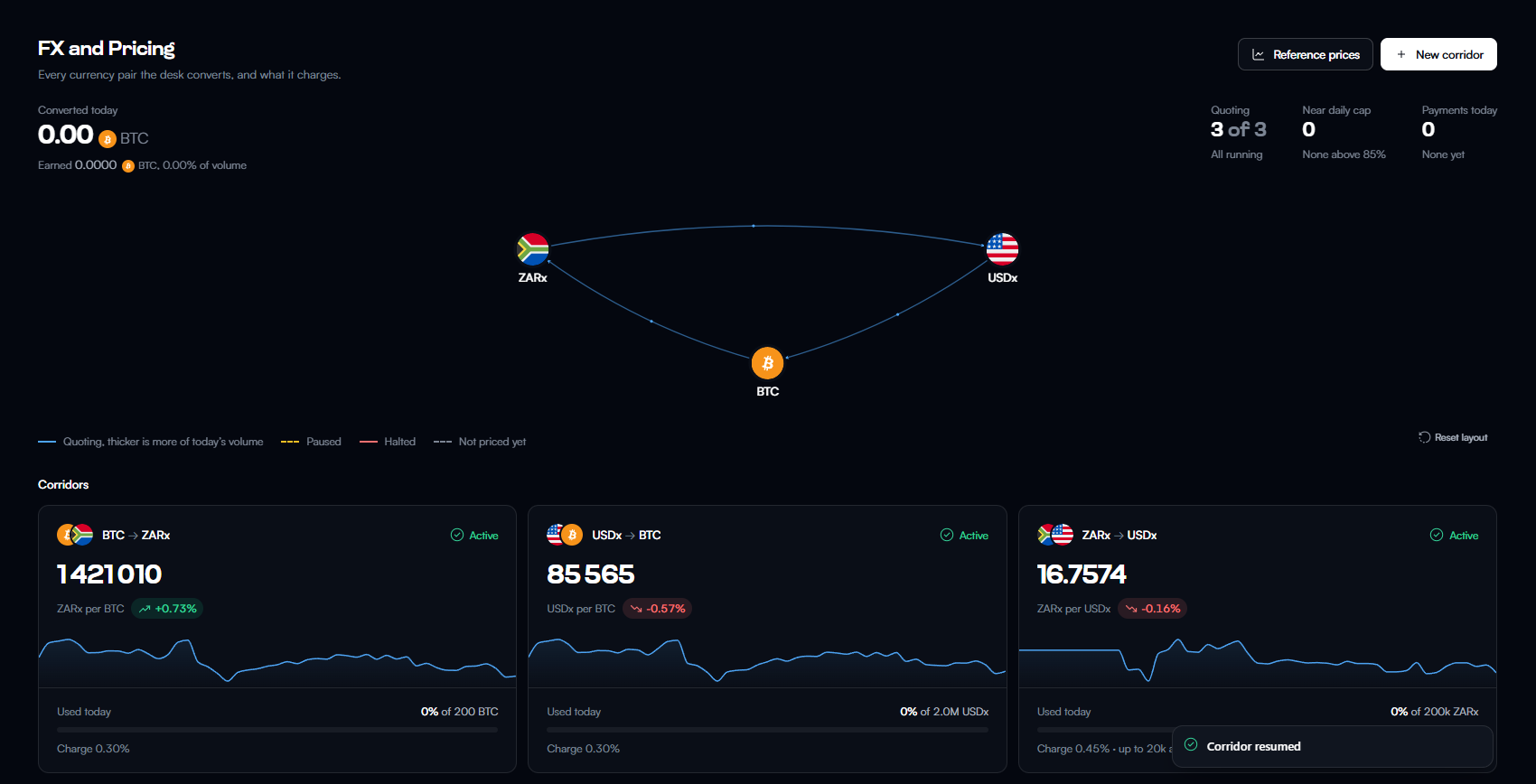 FX and Pricing screen: a web of ZARx, USDx and BTC with three active corridors, each showing its rate, daily cap and charge