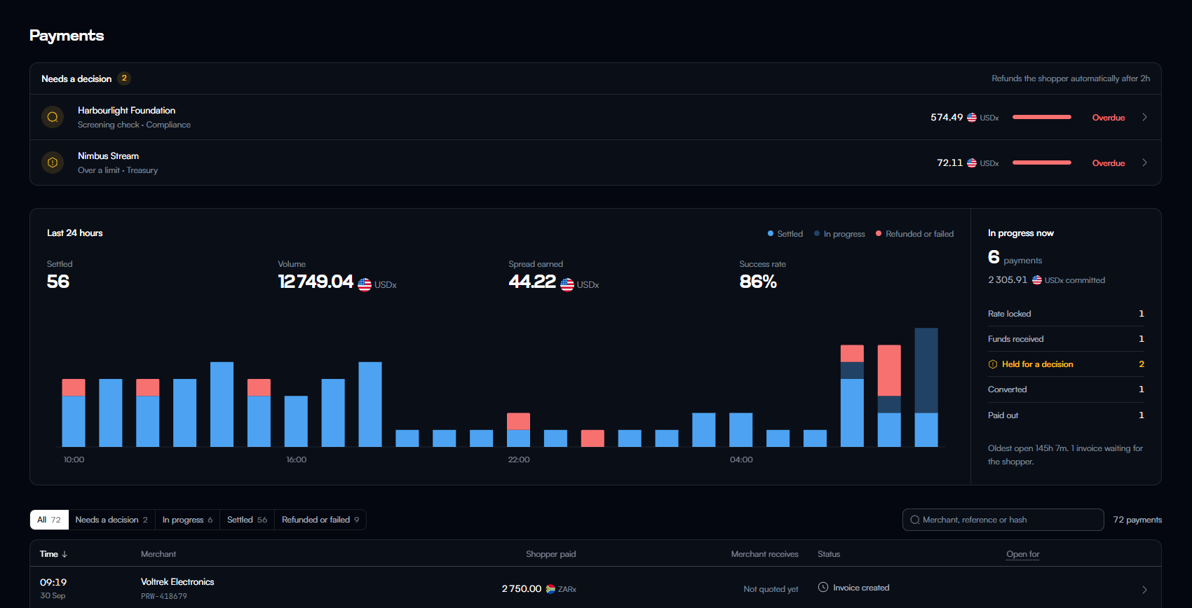 Payments screen: two payments needing a decision, the last 24 hours of settled volume and spread earned, and payments in progress by stage